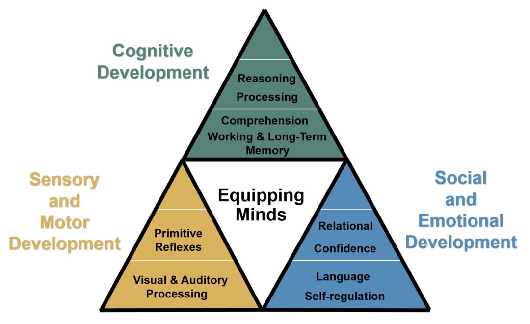 Equipping Minds Cognitive Development Program Equipping Minds
